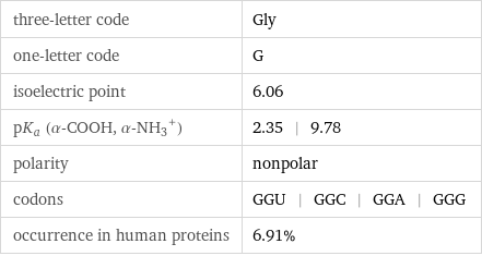 three-letter code | Gly one-letter code | G isoelectric point | 6.06 pK_a (α-COOH, (α-NH_3)^+) | 2.35 | 9.78 polarity | nonpolar codons | GGU | GGC | GGA | GGG occurrence in human proteins | 6.91%