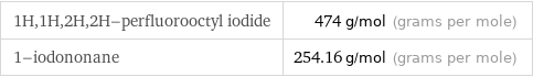 1H, 1H, 2H, 2H-perfluorooctyl iodide | 474 g/mol (grams per mole) 1-iodononane | 254.16 g/mol (grams per mole)