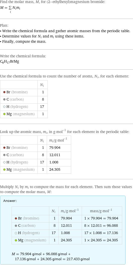 Find the molar mass, M, for (2-ethylhexyl)magnesium bromide: M = sum _iN_im_i Plan: • Write the chemical formula and gather atomic masses from the periodic table. • Determine values for N_i and m_i using these items. • Finally, compute the mass. Write the chemical formula: C_8H_17BrMg Use the chemical formula to count the number of atoms, N_i, for each element:  | N_i  Br (bromine) | 1  C (carbon) | 8  H (hydrogen) | 17  Mg (magnesium) | 1 Look up the atomic mass, m_i, in g·mol^(-1) for each element in the periodic table:  | N_i | m_i/g·mol^(-1)  Br (bromine) | 1 | 79.904  C (carbon) | 8 | 12.011  H (hydrogen) | 17 | 1.008  Mg (magnesium) | 1 | 24.305 Multiply N_i by m_i to compute the mass for each element. Then sum those values to compute the molar mass, M: Answer: |   | | N_i | m_i/g·mol^(-1) | mass/g·mol^(-1)  Br (bromine) | 1 | 79.904 | 1 × 79.904 = 79.904  C (carbon) | 8 | 12.011 | 8 × 12.011 = 96.088  H (hydrogen) | 17 | 1.008 | 17 × 1.008 = 17.136  Mg (magnesium) | 1 | 24.305 | 1 × 24.305 = 24.305  M = 79.904 g/mol + 96.088 g/mol + 17.136 g/mol + 24.305 g/mol = 217.433 g/mol