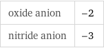 oxide anion | -2 nitride anion | -3