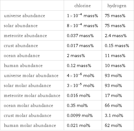  | chlorine | hydrogen universe abundance | 1×10^-4 mass% | 75 mass% solar abundance | 8×10^-4 mass% | 75 mass% meteorite abundance | 0.037 mass% | 2.4 mass% crust abundance | 0.017 mass% | 0.15 mass% ocean abundance | 2 mass% | 11 mass% human abundance | 0.12 mass% | 10 mass% universe molar abundance | 4×10^-6 mol% | 93 mol% solar molar abundance | 3×10^-5 mol% | 93 mol% meteorite molar abundance | 0.016 mol% | 17 mol% ocean molar abundance | 0.35 mol% | 66 mol% crust molar abundance | 0.0099 mol% | 3.1 mol% human molar abundance | 0.021 mol% | 62 mol%