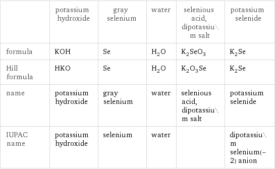  | potassium hydroxide | gray selenium | water | selenious acid, dipotassium salt | potassium selenide formula | KOH | Se | H_2O | K_2SeO_3 | K_2Se Hill formula | HKO | Se | H_2O | K_2O_3Se | K_2Se name | potassium hydroxide | gray selenium | water | selenious acid, dipotassium salt | potassium selenide IUPAC name | potassium hydroxide | selenium | water | | dipotassium selenium(-2) anion