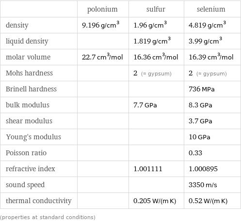  | polonium | sulfur | selenium density | 9.196 g/cm^3 | 1.96 g/cm^3 | 4.819 g/cm^3 liquid density | | 1.819 g/cm^3 | 3.99 g/cm^3 molar volume | 22.7 cm^3/mol | 16.36 cm^3/mol | 16.39 cm^3/mol Mohs hardness | | 2 (≈ gypsum) | 2 (≈ gypsum) Brinell hardness | | | 736 MPa bulk modulus | | 7.7 GPa | 8.3 GPa shear modulus | | | 3.7 GPa Young's modulus | | | 10 GPa Poisson ratio | | | 0.33 refractive index | | 1.001111 | 1.000895 sound speed | | | 3350 m/s thermal conductivity | | 0.205 W/(m K) | 0.52 W/(m K) (properties at standard conditions)