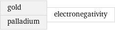 gold palladium | electronegativity