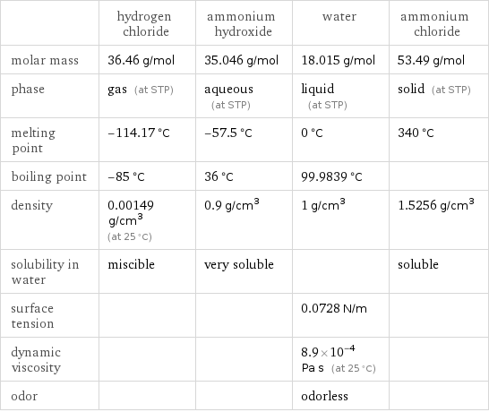  | hydrogen chloride | ammonium hydroxide | water | ammonium chloride molar mass | 36.46 g/mol | 35.046 g/mol | 18.015 g/mol | 53.49 g/mol phase | gas (at STP) | aqueous (at STP) | liquid (at STP) | solid (at STP) melting point | -114.17 °C | -57.5 °C | 0 °C | 340 °C boiling point | -85 °C | 36 °C | 99.9839 °C |  density | 0.00149 g/cm^3 (at 25 °C) | 0.9 g/cm^3 | 1 g/cm^3 | 1.5256 g/cm^3 solubility in water | miscible | very soluble | | soluble surface tension | | | 0.0728 N/m |  dynamic viscosity | | | 8.9×10^-4 Pa s (at 25 °C) |  odor | | | odorless | 