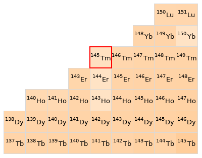 Nearby isotopes