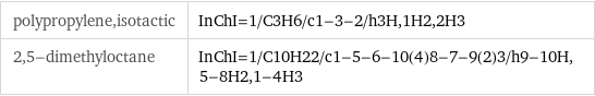 polypropylene, isotactic | InChI=1/C3H6/c1-3-2/h3H, 1H2, 2H3 2, 5-dimethyloctane | InChI=1/C10H22/c1-5-6-10(4)8-7-9(2)3/h9-10H, 5-8H2, 1-4H3