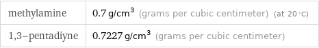 methylamine | 0.7 g/cm^3 (grams per cubic centimeter) (at 20 °C) 1, 3-pentadiyne | 0.7227 g/cm^3 (grams per cubic centimeter)