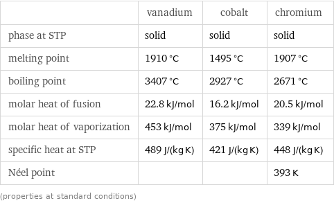  | vanadium | cobalt | chromium phase at STP | solid | solid | solid melting point | 1910 °C | 1495 °C | 1907 °C boiling point | 3407 °C | 2927 °C | 2671 °C molar heat of fusion | 22.8 kJ/mol | 16.2 kJ/mol | 20.5 kJ/mol molar heat of vaporization | 453 kJ/mol | 375 kJ/mol | 339 kJ/mol specific heat at STP | 489 J/(kg K) | 421 J/(kg K) | 448 J/(kg K) Néel point | | | 393 K (properties at standard conditions)