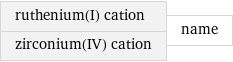 ruthenium(I) cation zirconium(IV) cation | name