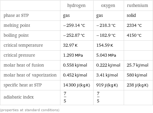  | hydrogen | oxygen | ruthenium phase at STP | gas | gas | solid melting point | -259.14 °C | -218.3 °C | 2334 °C boiling point | -252.87 °C | -182.9 °C | 4150 °C critical temperature | 32.97 K | 154.59 K |  critical pressure | 1.293 MPa | 5.043 MPa |  molar heat of fusion | 0.558 kJ/mol | 0.222 kJ/mol | 25.7 kJ/mol molar heat of vaporization | 0.452 kJ/mol | 3.41 kJ/mol | 580 kJ/mol specific heat at STP | 14300 J/(kg K) | 919 J/(kg K) | 238 J/(kg K) adiabatic index | 7/5 | 7/5 |  (properties at standard conditions)