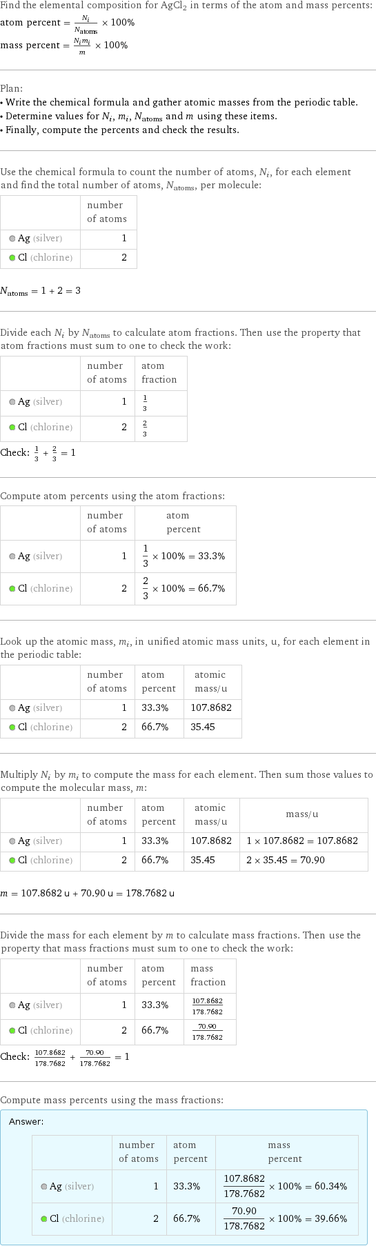 Find the elemental composition for AgCl2 in terms of the atom and mass percents: atom percent = N_i/N_atoms × 100% mass percent = (N_im_i)/m × 100% Plan: • Write the chemical formula and gather atomic masses from the periodic table. • Determine values for N_i, m_i, N_atoms and m using these items. • Finally, compute the percents and check the results. Use the chemical formula to count the number of atoms, N_i, for each element and find the total number of atoms, N_atoms, per molecule:  | number of atoms  Ag (silver) | 1  Cl (chlorine) | 2  N_atoms = 1 + 2 = 3 Divide each N_i by N_atoms to calculate atom fractions. Then use the property that atom fractions must sum to one to check the work:  | number of atoms | atom fraction  Ag (silver) | 1 | 1/3  Cl (chlorine) | 2 | 2/3 Check: 1/3 + 2/3 = 1 Compute atom percents using the atom fractions:  | number of atoms | atom percent  Ag (silver) | 1 | 1/3 × 100% = 33.3%  Cl (chlorine) | 2 | 2/3 × 100% = 66.7% Look up the atomic mass, m_i, in unified atomic mass units, u, for each element in the periodic table:  | number of atoms | atom percent | atomic mass/u  Ag (silver) | 1 | 33.3% | 107.8682  Cl (chlorine) | 2 | 66.7% | 35.45 Multiply N_i by m_i to compute the mass for each element. Then sum those values to compute the molecular mass, m:  | number of atoms | atom percent | atomic mass/u | mass/u  Ag (silver) | 1 | 33.3% | 107.8682 | 1 × 107.8682 = 107.8682  Cl (chlorine) | 2 | 66.7% | 35.45 | 2 × 35.45 = 70.90  m = 107.8682 u + 70.90 u = 178.7682 u Divide the mass for each element by m to calculate mass fractions. Then use the property that mass fractions must sum to one to check the work:  | number of atoms | atom percent | mass fraction  Ag (silver) | 1 | 33.3% | 107.8682/178.7682  Cl (chlorine) | 2 | 66.7% | 70.90/178.7682 Check: 107.8682/178.7682 + 70.90/178.7682 = 1 Compute mass percents using the mass fractions: Answer: |   | | number of atoms | atom percent | mass percent  Ag (silver) | 1 | 33.3% | 107.8682/178.7682 × 100% = 60.34%  Cl (chlorine) | 2 | 66.7% | 70.90/178.7682 × 100% = 39.66%