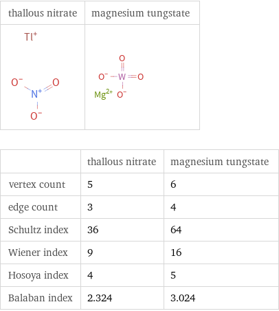   | thallous nitrate | magnesium tungstate vertex count | 5 | 6 edge count | 3 | 4 Schultz index | 36 | 64 Wiener index | 9 | 16 Hosoya index | 4 | 5 Balaban index | 2.324 | 3.024