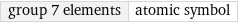 group 7 elements | atomic symbol