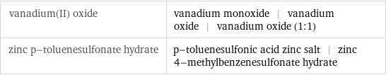 vanadium(II) oxide | vanadium monoxide | vanadium oxide | vanadium oxide (1:1) zinc p-toluenesulfonate hydrate | p-toluenesulfonic acid zinc salt | zinc 4-methylbenzenesulfonate hydrate