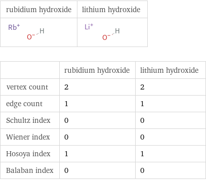   | rubidium hydroxide | lithium hydroxide vertex count | 2 | 2 edge count | 1 | 1 Schultz index | 0 | 0 Wiener index | 0 | 0 Hosoya index | 1 | 1 Balaban index | 0 | 0