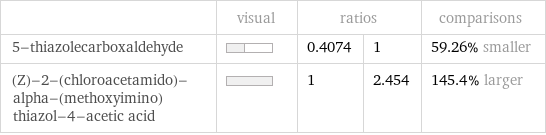  | visual | ratios | | comparisons 5-thiazolecarboxaldehyde | | 0.4074 | 1 | 59.26% smaller (Z)-2-(chloroacetamido)-alpha-(methoxyimino)thiazol-4-acetic acid | | 1 | 2.454 | 145.4% larger