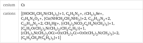 cesium | Cs cations | {[HOCH_2CH_2N(CH_3)_3]+1, C_6H_5N_2+, (CH_3)_3Se+, C_7H_6N_3O_3+, [Cu(NHCH_2CH_2NH)_2]+2, C_12H_12N_2+2, C_12H_14N_2+2, CH_3Hg+, [(CH_3)_2NCO_2C_6H_4N(CH_3)_3]+1, [C_6H_5O(CH_2)_2N(CH_3)_2(CH_2C_6H_5)]+1, [(CH_3)_3N(CH_2)_2OC(=O)(CH_2)_2C(=O)O(CH_2)_2N(CH_3)_3]+2, [C_6H_5CH_2P(C_6H_5)_3]+1}