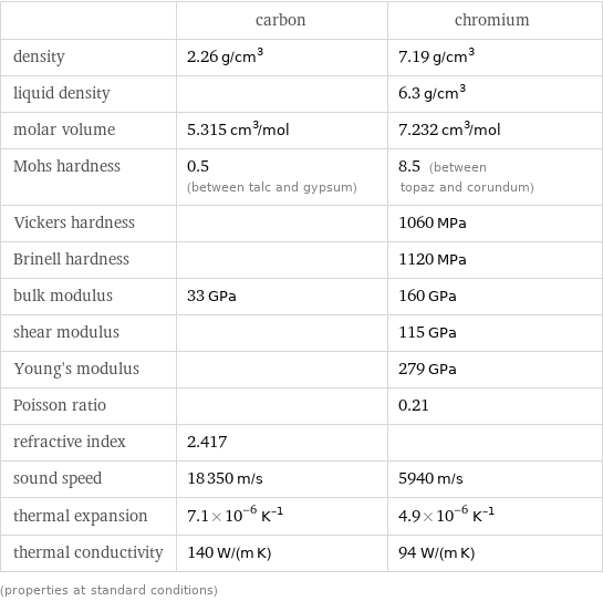  | carbon | chromium density | 2.26 g/cm^3 | 7.19 g/cm^3 liquid density | | 6.3 g/cm^3 molar volume | 5.315 cm^3/mol | 7.232 cm^3/mol Mohs hardness | 0.5 (between talc and gypsum) | 8.5 (between topaz and corundum) Vickers hardness | | 1060 MPa Brinell hardness | | 1120 MPa bulk modulus | 33 GPa | 160 GPa shear modulus | | 115 GPa Young's modulus | | 279 GPa Poisson ratio | | 0.21 refractive index | 2.417 |  sound speed | 18350 m/s | 5940 m/s thermal expansion | 7.1×10^-6 K^(-1) | 4.9×10^-6 K^(-1) thermal conductivity | 140 W/(m K) | 94 W/(m K) (properties at standard conditions)