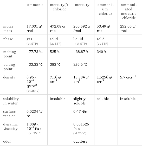  | ammonia | mercury(I) chloride | mercury | ammonium chloride | ammoniated mercuric chloride molar mass | 17.031 g/mol | 472.08 g/mol | 200.592 g/mol | 53.49 g/mol | 252.06 g/mol phase | gas (at STP) | solid (at STP) | liquid (at STP) | solid (at STP) |  melting point | -77.73 °C | 525 °C | -38.87 °C | 340 °C |  boiling point | -33.33 °C | 383 °C | 356.6 °C | |  density | 6.96×10^-4 g/cm^3 (at 25 °C) | 7.16 g/cm^3 | 13.534 g/cm^3 | 1.5256 g/cm^3 | 5.7 g/cm^3 solubility in water | | insoluble | slightly soluble | soluble | insoluble surface tension | 0.0234 N/m | | 0.47 N/m | |  dynamic viscosity | 1.009×10^-5 Pa s (at 25 °C) | | 0.001526 Pa s (at 25 °C) | |  odor | | | odorless | | 