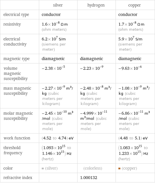  | silver | hydrogen | copper electrical type | conductor | | conductor resistivity | 1.6×10^-8 Ω m (ohm meters) | | 1.7×10^-8 Ω m (ohm meters) electrical conductivity | 6.2×10^7 S/m (siemens per meter) | | 5.9×10^7 S/m (siemens per meter) magnetic type | diamagnetic | diamagnetic | diamagnetic volume magnetic susceptibility | -2.38×10^-5 | -2.23×10^-9 | -9.63×10^-6 mass magnetic susceptibility | -2.27×10^-9 m^3/kg (cubic meters per kilogram) | -2.48×10^-8 m^3/kg (cubic meters per kilogram) | -1.08×10^-9 m^3/kg (cubic meters per kilogram) molar magnetic susceptibility | -2.45×10^-10 m^3/mol (cubic meters per mole) | -4.999×10^-11 m^3/mol (cubic meters per mole) | -6.86×10^-11 m^3/mol (cubic meters per mole) work function | (4.52 to 4.74) eV | | (4.48 to 5.1) eV threshold frequency | (1.093×10^15 to 1.146×10^15) Hz (hertz) | | (1.083×10^15 to 1.233×10^15) Hz (hertz) color | (silver) | (colorless) | (copper) refractive index | | 1.000132 | 