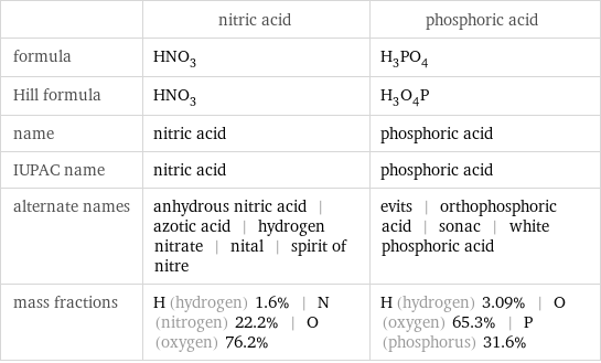  | nitric acid | phosphoric acid formula | HNO_3 | H_3PO_4 Hill formula | HNO_3 | H_3O_4P name | nitric acid | phosphoric acid IUPAC name | nitric acid | phosphoric acid alternate names | anhydrous nitric acid | azotic acid | hydrogen nitrate | nital | spirit of nitre | evits | orthophosphoric acid | sonac | white phosphoric acid mass fractions | H (hydrogen) 1.6% | N (nitrogen) 22.2% | O (oxygen) 76.2% | H (hydrogen) 3.09% | O (oxygen) 65.3% | P (phosphorus) 31.6%