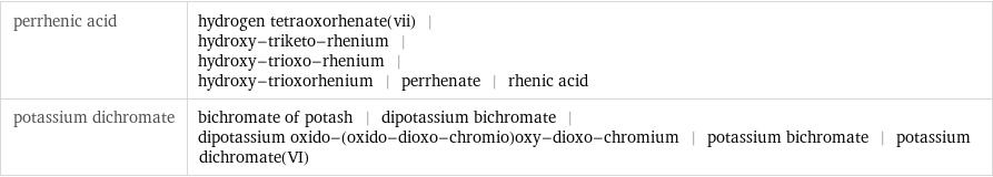 perrhenic acid | hydrogen tetraoxorhenate(vii) | hydroxy-triketo-rhenium | hydroxy-trioxo-rhenium | hydroxy-trioxorhenium | perrhenate | rhenic acid potassium dichromate | bichromate of potash | dipotassium bichromate | dipotassium oxido-(oxido-dioxo-chromio)oxy-dioxo-chromium | potassium bichromate | potassium dichromate(VI)