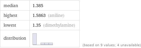 median | 1.385 highest | 1.5863 (aniline) lowest | 1.35 (dimethylamine) distribution | | (based on 9 values; 4 unavailable)