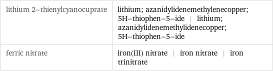 lithium 2-thienylcyanocuprate | lithium; azanidylidenemethylenecopper; 5H-thiophen-5-ide | lithium; azanidylidenemethylidenecopper; 5H-thiophen-5-ide ferric nitrate | iron(III) nitrate | iron nitrate | iron trinitrate