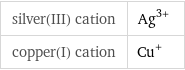 silver(III) cation | Ag^(3+) copper(I) cation | Cu^+