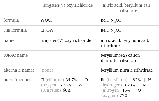  | tungsten(V) oxytrichloride | nitric acid, beryllium salt, trihydrate formula | WOCl_3 | BeH_6N_2O_9 Hill formula | Cl_3OW | BeH_6N_2O_9 name | tungsten(V) oxytrichloride | nitric acid, beryllium salt, trihydrate IUPAC name | | beryllium(+2) cation dinitrate trihydrate alternate names | (none) | beryllium nitrate trihydrate mass fractions | Cl (chlorine) 34.7% | O (oxygen) 5.23% | W (tungsten) 60% | Be (beryllium) 4.82% | H (hydrogen) 3.23% | N (nitrogen) 15% | O (oxygen) 77%