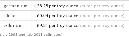 germanium | €38.28 per troy ounce (euros per troy ounce) silicon | €0.04 per troy ounce (euros per troy ounce) tellurium | €9.21 per troy ounce (euros per troy ounce) (July 1998 and July 2011 estimates)