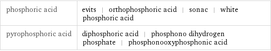 phosphoric acid | evits | orthophosphoric acid | sonac | white phosphoric acid pyrophosphoric acid | diphosphoric acid | phosphono dihydrogen phosphate | phosphonooxyphosphonic acid