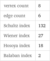 vertex count | 8 edge count | 6 Schultz index | 132 Wiener index | 27 Hosoya index | 18 Balaban index | 2