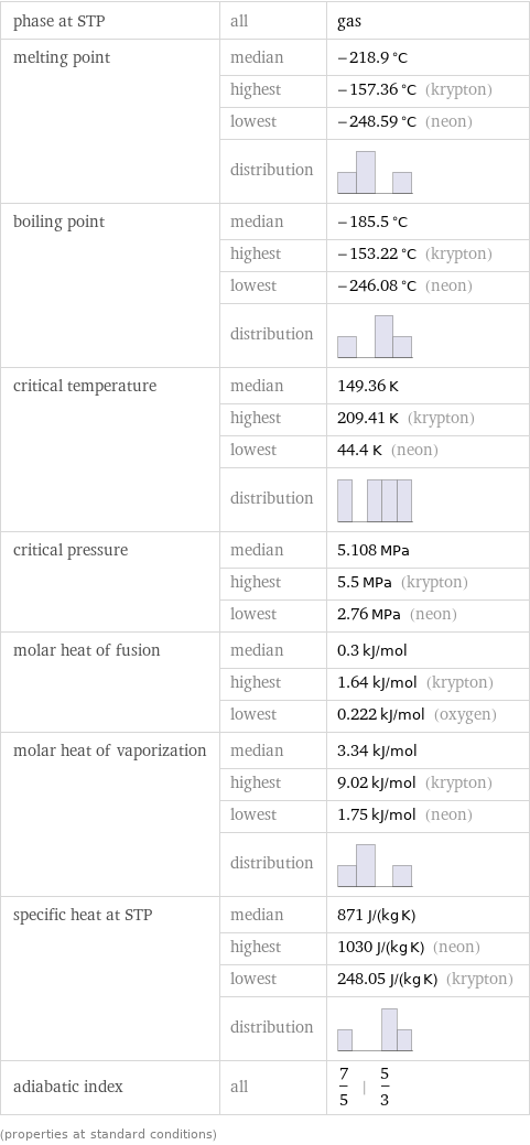 phase at STP | all | gas melting point | median | -218.9 °C  | highest | -157.36 °C (krypton)  | lowest | -248.59 °C (neon)  | distribution |  boiling point | median | -185.5 °C  | highest | -153.22 °C (krypton)  | lowest | -246.08 °C (neon)  | distribution |  critical temperature | median | 149.36 K  | highest | 209.41 K (krypton)  | lowest | 44.4 K (neon)  | distribution |  critical pressure | median | 5.108 MPa  | highest | 5.5 MPa (krypton)  | lowest | 2.76 MPa (neon) molar heat of fusion | median | 0.3 kJ/mol  | highest | 1.64 kJ/mol (krypton)  | lowest | 0.222 kJ/mol (oxygen) molar heat of vaporization | median | 3.34 kJ/mol  | highest | 9.02 kJ/mol (krypton)  | lowest | 1.75 kJ/mol (neon)  | distribution |  specific heat at STP | median | 871 J/(kg K)  | highest | 1030 J/(kg K) (neon)  | lowest | 248.05 J/(kg K) (krypton)  | distribution |  adiabatic index | all | 7/5 | 5/3 (properties at standard conditions)