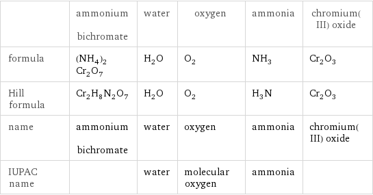  | ammonium bichromate | water | oxygen | ammonia | chromium(III) oxide formula | (NH_4)_2Cr_2O_7 | H_2O | O_2 | NH_3 | Cr_2O_3 Hill formula | Cr_2H_8N_2O_7 | H_2O | O_2 | H_3N | Cr_2O_3 name | ammonium bichromate | water | oxygen | ammonia | chromium(III) oxide IUPAC name | | water | molecular oxygen | ammonia | 