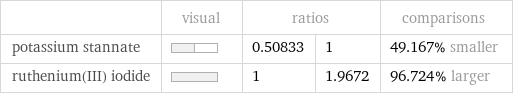  | visual | ratios | | comparisons potassium stannate | | 0.50833 | 1 | 49.167% smaller ruthenium(III) iodide | | 1 | 1.9672 | 96.724% larger