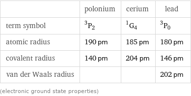  | polonium | cerium | lead term symbol | ^3P_2 | ^1G_4 | ^3P_0 atomic radius | 190 pm | 185 pm | 180 pm covalent radius | 140 pm | 204 pm | 146 pm van der Waals radius | | | 202 pm (electronic ground state properties)
