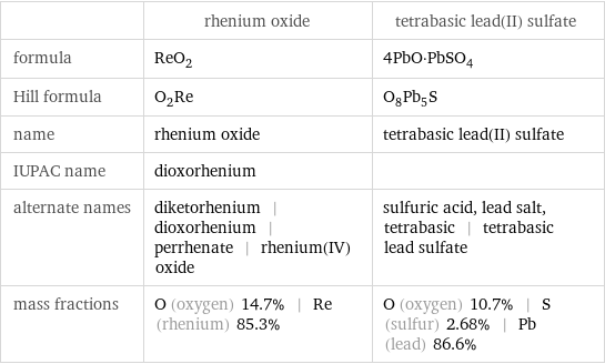 | rhenium oxide | tetrabasic lead(II) sulfate formula | ReO_2 | 4PbO·PbSO_4 Hill formula | O_2Re | O_8Pb_5S name | rhenium oxide | tetrabasic lead(II) sulfate IUPAC name | dioxorhenium |  alternate names | diketorhenium | dioxorhenium | perrhenate | rhenium(IV) oxide | sulfuric acid, lead salt, tetrabasic | tetrabasic lead sulfate mass fractions | O (oxygen) 14.7% | Re (rhenium) 85.3% | O (oxygen) 10.7% | S (sulfur) 2.68% | Pb (lead) 86.6%