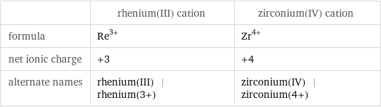  | rhenium(III) cation | zirconium(IV) cation formula | Re^(3+) | Zr^(4+) net ionic charge | +3 | +4 alternate names | rhenium(III) | rhenium(3+) | zirconium(IV) | zirconium(4+)