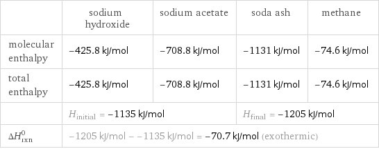  | sodium hydroxide | sodium acetate | soda ash | methane molecular enthalpy | -425.8 kJ/mol | -708.8 kJ/mol | -1131 kJ/mol | -74.6 kJ/mol total enthalpy | -425.8 kJ/mol | -708.8 kJ/mol | -1131 kJ/mol | -74.6 kJ/mol  | H_initial = -1135 kJ/mol | | H_final = -1205 kJ/mol |  ΔH_rxn^0 | -1205 kJ/mol - -1135 kJ/mol = -70.7 kJ/mol (exothermic) | | |  