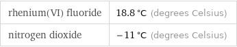 rhenium(VI) fluoride | 18.8 °C (degrees Celsius) nitrogen dioxide | -11 °C (degrees Celsius)