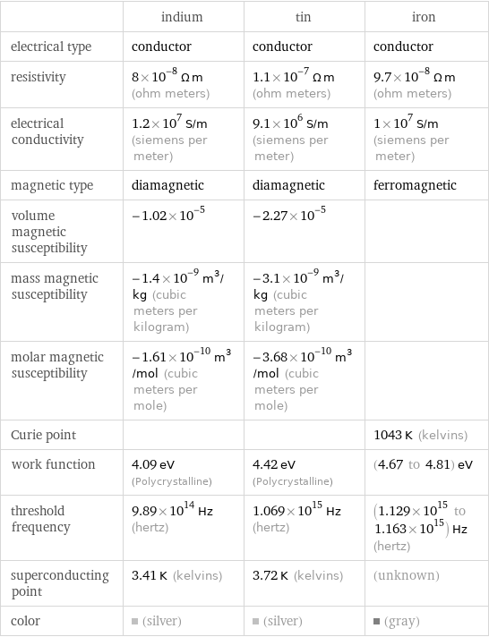  | indium | tin | iron electrical type | conductor | conductor | conductor resistivity | 8×10^-8 Ω m (ohm meters) | 1.1×10^-7 Ω m (ohm meters) | 9.7×10^-8 Ω m (ohm meters) electrical conductivity | 1.2×10^7 S/m (siemens per meter) | 9.1×10^6 S/m (siemens per meter) | 1×10^7 S/m (siemens per meter) magnetic type | diamagnetic | diamagnetic | ferromagnetic volume magnetic susceptibility | -1.02×10^-5 | -2.27×10^-5 |  mass magnetic susceptibility | -1.4×10^-9 m^3/kg (cubic meters per kilogram) | -3.1×10^-9 m^3/kg (cubic meters per kilogram) |  molar magnetic susceptibility | -1.61×10^-10 m^3/mol (cubic meters per mole) | -3.68×10^-10 m^3/mol (cubic meters per mole) |  Curie point | | | 1043 K (kelvins) work function | 4.09 eV (Polycrystalline) | 4.42 eV (Polycrystalline) | (4.67 to 4.81) eV threshold frequency | 9.89×10^14 Hz (hertz) | 1.069×10^15 Hz (hertz) | (1.129×10^15 to 1.163×10^15) Hz (hertz) superconducting point | 3.41 K (kelvins) | 3.72 K (kelvins) | (unknown) color | (silver) | (silver) | (gray)