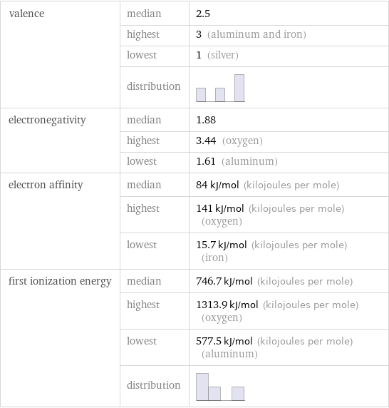 valence | median | 2.5  | highest | 3 (aluminum and iron)  | lowest | 1 (silver)  | distribution |  electronegativity | median | 1.88  | highest | 3.44 (oxygen)  | lowest | 1.61 (aluminum) electron affinity | median | 84 kJ/mol (kilojoules per mole)  | highest | 141 kJ/mol (kilojoules per mole) (oxygen)  | lowest | 15.7 kJ/mol (kilojoules per mole) (iron) first ionization energy | median | 746.7 kJ/mol (kilojoules per mole)  | highest | 1313.9 kJ/mol (kilojoules per mole) (oxygen)  | lowest | 577.5 kJ/mol (kilojoules per mole) (aluminum)  | distribution | 