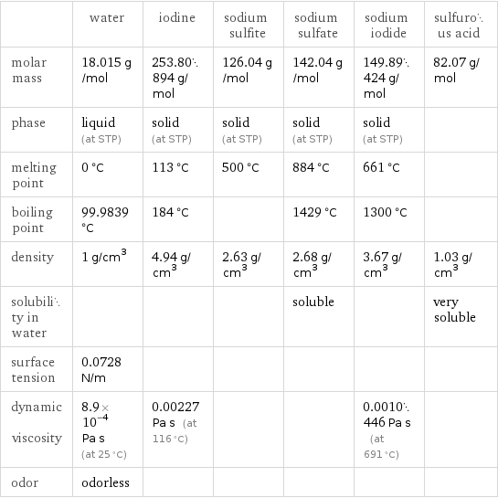  | water | iodine | sodium sulfite | sodium sulfate | sodium iodide | sulfurous acid molar mass | 18.015 g/mol | 253.80894 g/mol | 126.04 g/mol | 142.04 g/mol | 149.89424 g/mol | 82.07 g/mol phase | liquid (at STP) | solid (at STP) | solid (at STP) | solid (at STP) | solid (at STP) |  melting point | 0 °C | 113 °C | 500 °C | 884 °C | 661 °C |  boiling point | 99.9839 °C | 184 °C | | 1429 °C | 1300 °C |  density | 1 g/cm^3 | 4.94 g/cm^3 | 2.63 g/cm^3 | 2.68 g/cm^3 | 3.67 g/cm^3 | 1.03 g/cm^3 solubility in water | | | | soluble | | very soluble surface tension | 0.0728 N/m | | | | |  dynamic viscosity | 8.9×10^-4 Pa s (at 25 °C) | 0.00227 Pa s (at 116 °C) | | | 0.0010446 Pa s (at 691 °C) |  odor | odorless | | | | | 