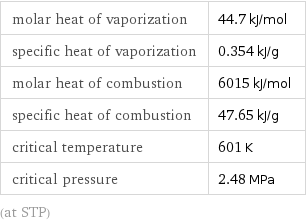 molar heat of vaporization | 44.7 kJ/mol specific heat of vaporization | 0.354 kJ/g molar heat of combustion | 6015 kJ/mol specific heat of combustion | 47.65 kJ/g critical temperature | 601 K critical pressure | 2.48 MPa (at STP)