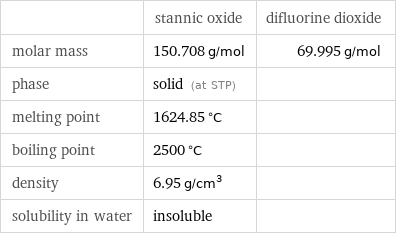 | stannic oxide | difluorine dioxide molar mass | 150.708 g/mol | 69.995 g/mol phase | solid (at STP) |  melting point | 1624.85 °C |  boiling point | 2500 °C |  density | 6.95 g/cm^3 |  solubility in water | insoluble | 