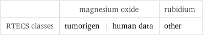  | magnesium oxide | rubidium RTECS classes | tumorigen | human data | other