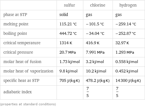  | sulfur | chlorine | hydrogen phase at STP | solid | gas | gas melting point | 115.21 °C | -101.5 °C | -259.14 °C boiling point | 444.72 °C | -34.04 °C | -252.87 °C critical temperature | 1314 K | 416.9 K | 32.97 K critical pressure | 20.7 MPa | 7.991 MPa | 1.293 MPa molar heat of fusion | 1.73 kJ/mol | 3.2 kJ/mol | 0.558 kJ/mol molar heat of vaporization | 9.8 kJ/mol | 10.2 kJ/mol | 0.452 kJ/mol specific heat at STP | 705 J/(kg K) | 478.2 J/(kg K) | 14300 J/(kg K) adiabatic index | | 7/5 | 7/5 (properties at standard conditions)