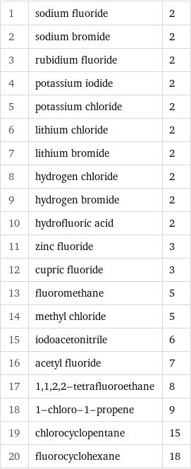 1 | sodium fluoride | 2 2 | sodium bromide | 2 3 | rubidium fluoride | 2 4 | potassium iodide | 2 5 | potassium chloride | 2 6 | lithium chloride | 2 7 | lithium bromide | 2 8 | hydrogen chloride | 2 9 | hydrogen bromide | 2 10 | hydrofluoric acid | 2 11 | zinc fluoride | 3 12 | cupric fluoride | 3 13 | fluoromethane | 5 14 | methyl chloride | 5 15 | iodoacetonitrile | 6 16 | acetyl fluoride | 7 17 | 1, 1, 2, 2-tetrafluoroethane | 8 18 | 1-chloro-1-propene | 9 19 | chlorocyclopentane | 15 20 | fluorocyclohexane | 18